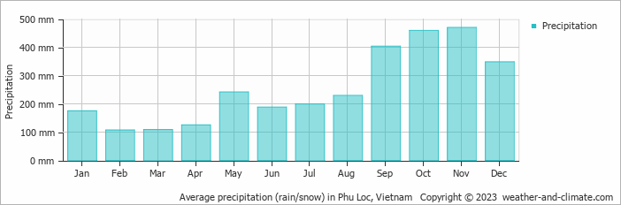 Average monthly rainfall, snow, precipitation in Phu Loc, Vietnam