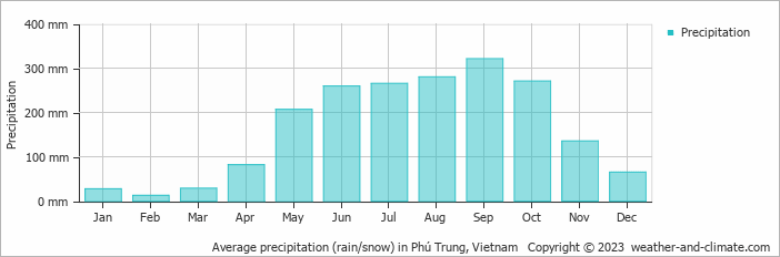 Average monthly rainfall, snow, precipitation in Phú Trung, Vietnam