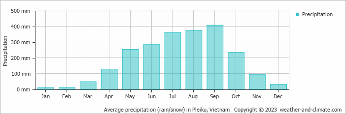 Average monthly rainfall, snow, precipitation in Pleiku, Vietnam