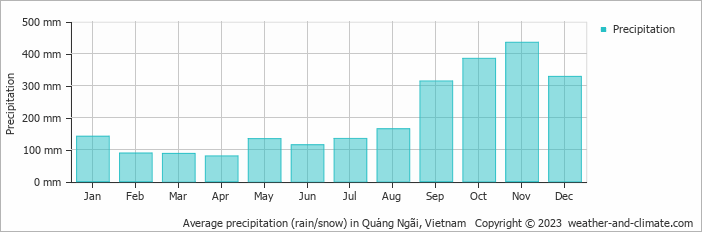 Average monthly rainfall, snow, precipitation in Quảng Ngãi, Vietnam
