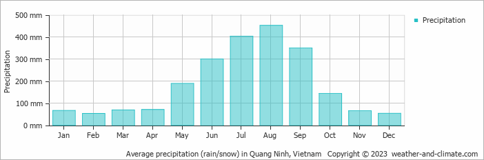 Average monthly rainfall, snow, precipitation in Quang Ninh, Vietnam