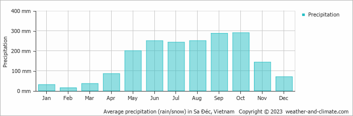 Average monthly rainfall, snow, precipitation in Sa Ðéc, Vietnam