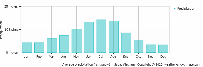 Average precipitation (rain/snow) in Sapa, Vietnam   Copyright © 2023  weather-and-climate.com  
