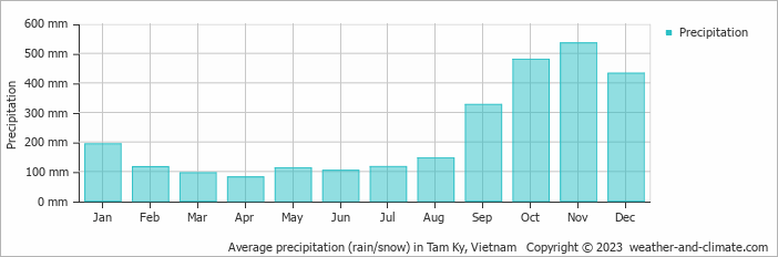 Average precipitation (rain/snow) in Hoi An, Vietnam   Copyright © 2022  weather-and-climate.com  