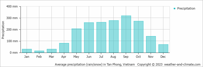 Average monthly rainfall, snow, precipitation in Tan Phong, Vietnam