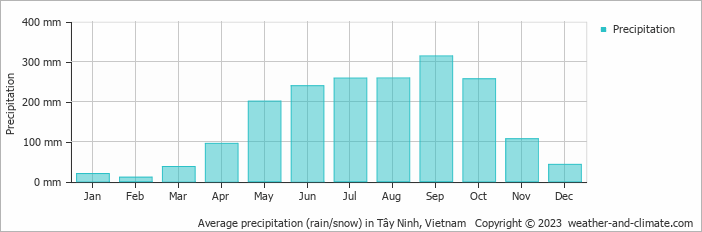 Average monthly rainfall, snow, precipitation in Tây Ninh, Vietnam
