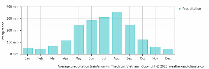 Average monthly rainfall, snow, precipitation in Thach Loi, Vietnam