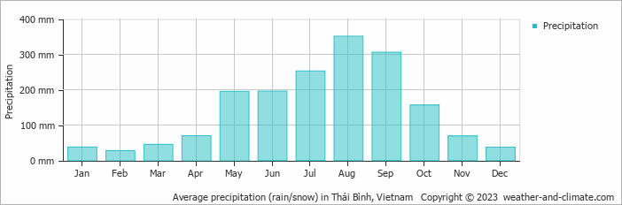 Average monthly rainfall, snow, precipitation in Thái Bình, Vietnam