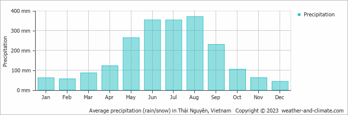 Average monthly rainfall, snow, precipitation in Thái Nguyên, Vietnam
