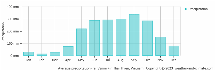 Average monthly rainfall, snow, precipitation in Thái Thiên, Vietnam