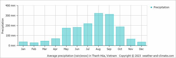 Average monthly rainfall, snow, precipitation in Thanh Hóa, Vietnam