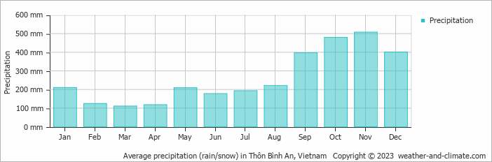 Average monthly rainfall, snow, precipitation in Thôn Bình An, Vietnam