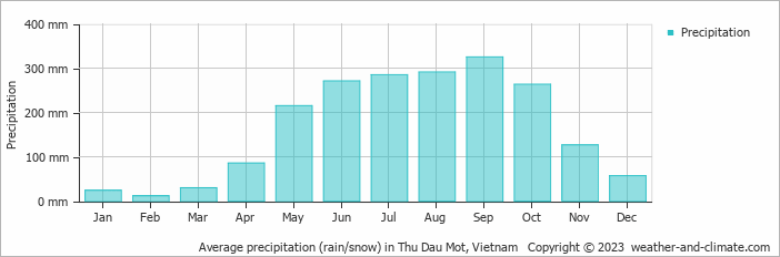 Average monthly rainfall, snow, precipitation in Thu Dau Mot, 