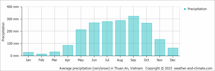 Average monthly rainfall, snow, precipitation in Thuan An, 