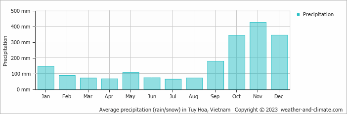 Average monthly rainfall, snow, precipitation in Tuy Hoa, Vietnam