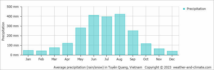 Average monthly rainfall, snow, precipitation in Tuyên Quang, Vietnam