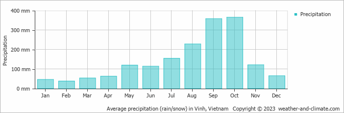 Average monthly rainfall, snow, precipitation in Vinh, Vietnam