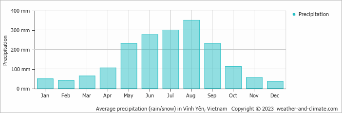 Average monthly rainfall, snow, precipitation in Vĩnh Yên, Vietnam