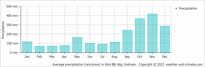 Average monthly rainfall, snow, precipitation in Xóm Bãi Xép, Vietnam