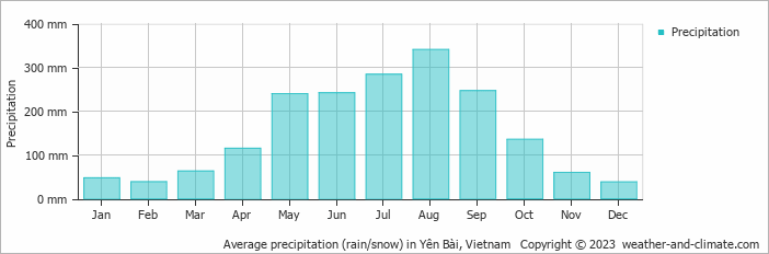 Average monthly rainfall, snow, precipitation in Yên Bài, Vietnam
