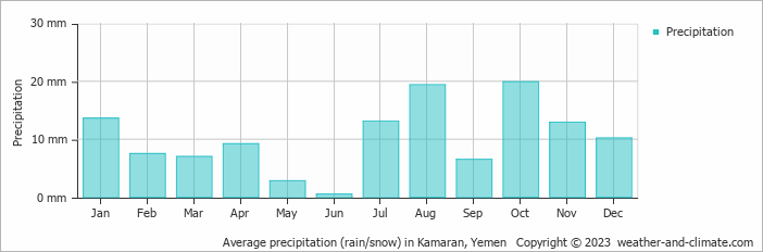 Average monthly rainfall, snow, precipitation in Kamaran, 