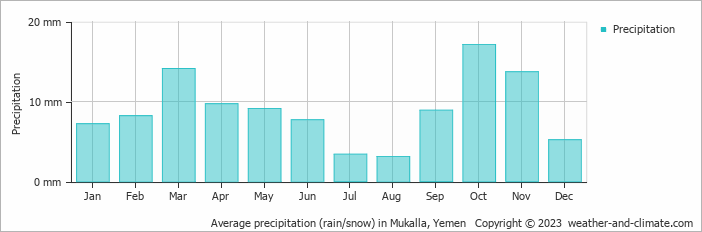 Average monthly rainfall, snow, precipitation in Mukalla, Yemen