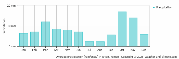 Average monthly rainfall, snow, precipitation in Riyan, Yemen