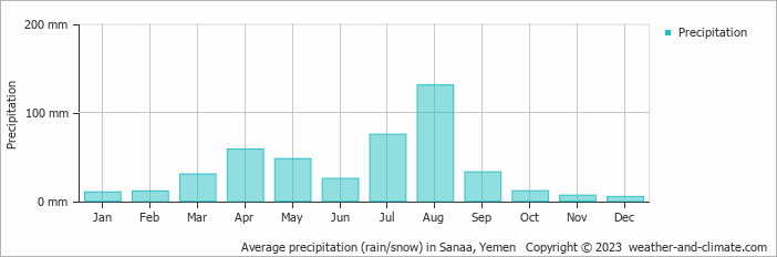 Average monthly rainfall, snow, precipitation in Sanaa, Yemen