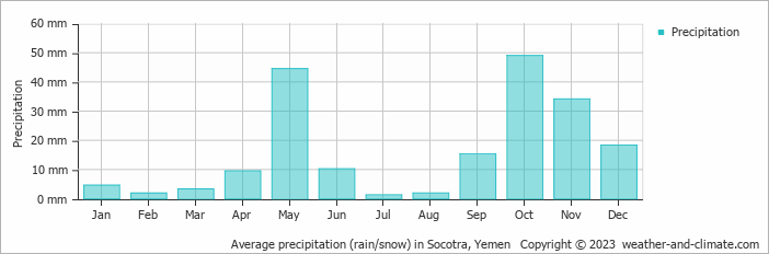 Average monthly rainfall, snow, precipitation in Socotra, Yemen