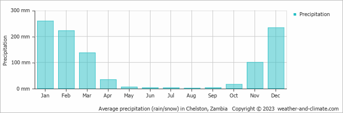 Average monthly rainfall, snow, precipitation in Chelston, 