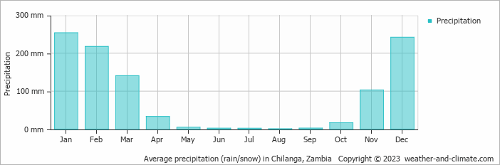 Average monthly rainfall, snow, precipitation in Chilanga, 