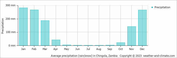 Average monthly rainfall, snow, precipitation in Chingola, Zambia
