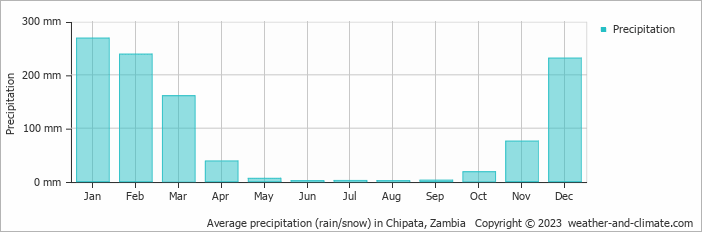 Average monthly rainfall, snow, precipitation in Chipata, 