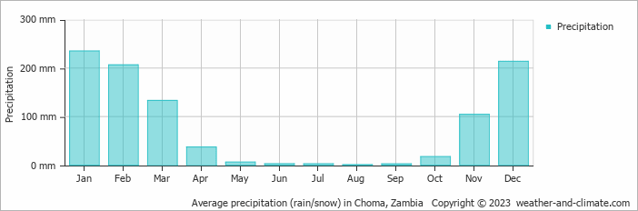 Average monthly rainfall, snow, precipitation in Choma, 