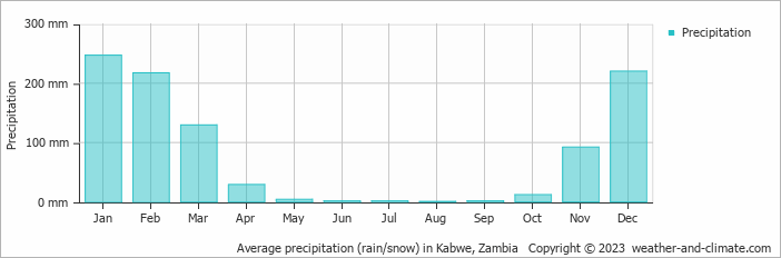 Average monthly rainfall, snow, precipitation in Kabwe, Zambia