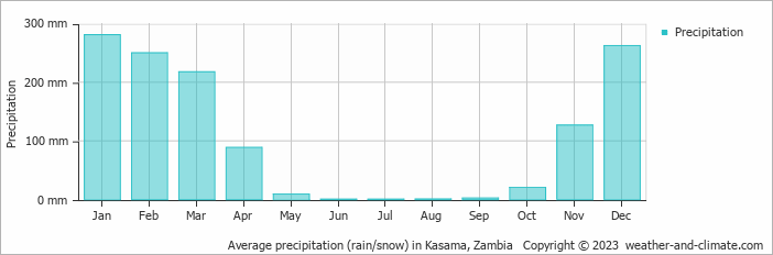 Average monthly rainfall, snow, precipitation in Kasama, 