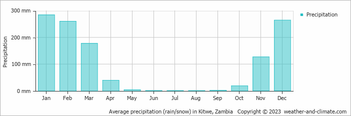 Average monthly rainfall, snow, precipitation in Kitwe, 