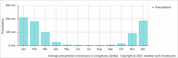 Average monthly rainfall, snow, precipitation in Livingstone, Zambia