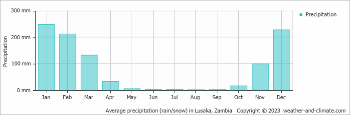 Average precipitation (rain/snow) in Lusaka, Zambia   Copyright © 2023  weather-and-climate.com  