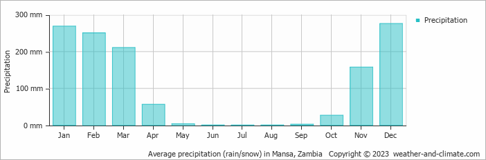 Average monthly rainfall, snow, precipitation in Mansa, Zambia