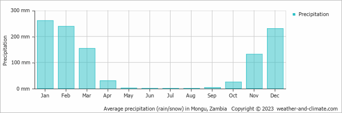 Average monthly rainfall, snow, precipitation in Mongu, Zambia