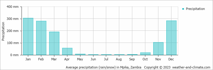 Average monthly rainfall, snow, precipitation in Mpika, Zambia