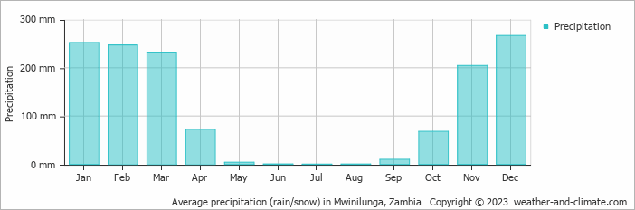 Average monthly rainfall, snow, precipitation in Mwinilunga, Zambia