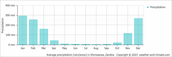 Average monthly rainfall, snow, precipitation in Shimwansa, Zambia