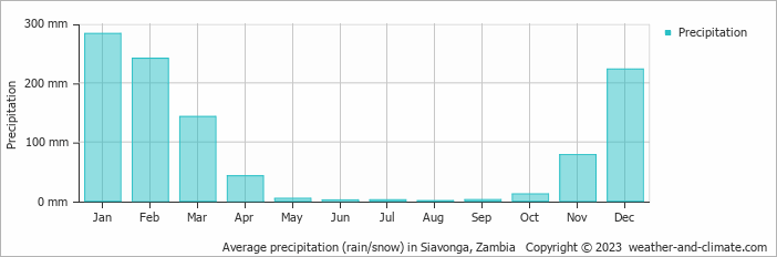 Average monthly rainfall, snow, precipitation in Siavonga, Zambia