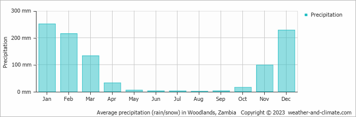 Average monthly rainfall, snow, precipitation in Woodlands, Zambia