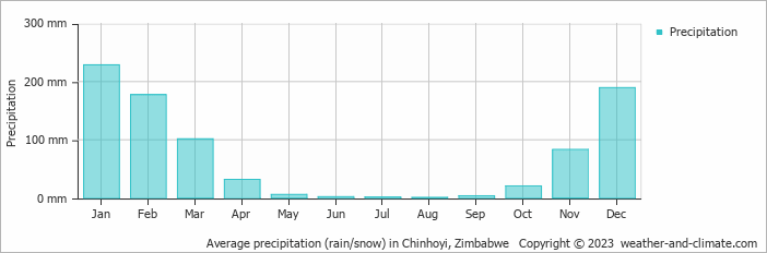Average monthly rainfall, snow, precipitation in Chinhoyi, 