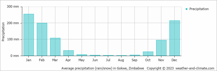 Average monthly rainfall, snow, precipitation in Gokwe, 