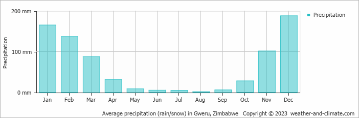 Average monthly rainfall, snow, precipitation in Gweru, 