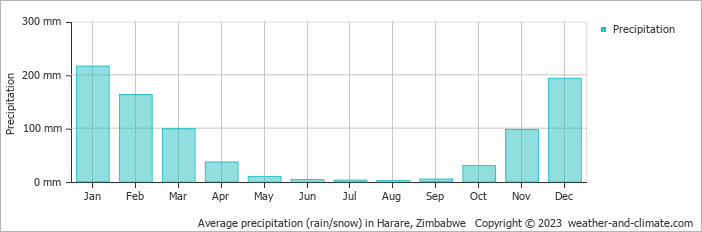 Average monthly rainfall, snow, precipitation in Harare, Zimbabwe
